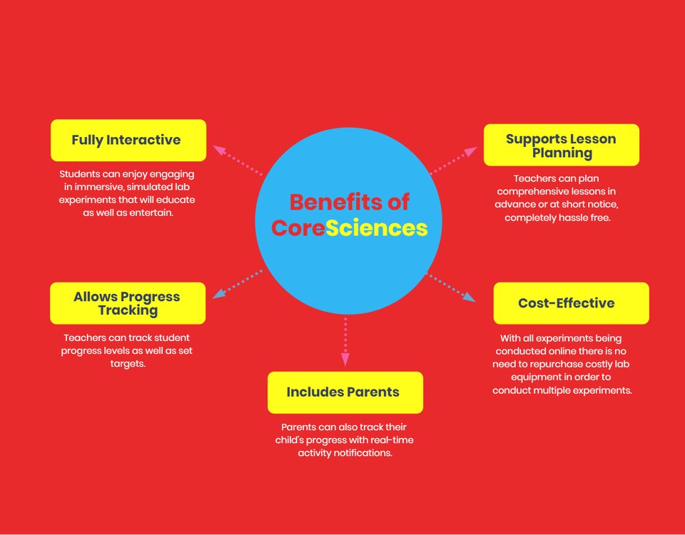 coresciencesuk's tweet photo. Just a few reasons why YOU should SUBSCRIBE to CoreSciences. https://t.co/BRQyU2gIhC
#GCSEScience #SciencePracticals #ScienceTeacher #BlendedLearning #Homeschooling #OnlineLearning #RemoteLearning #Science #LabSimulation https://t.co/Te8MQLo59K