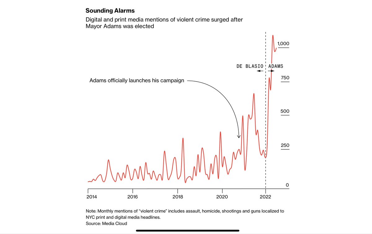 altochulo's tweet photo. Not enough people talking about how Eric Adams’ rhetoric isn’t just distorting and dangerous for NYC, but it’s also set the stage for Lee Zeldin’s rise in the polls. 

Dems framing the public safety conversation like Republicans creates a huge opening for GOP to seize. https://t.co/6fdfBG3Vo2
