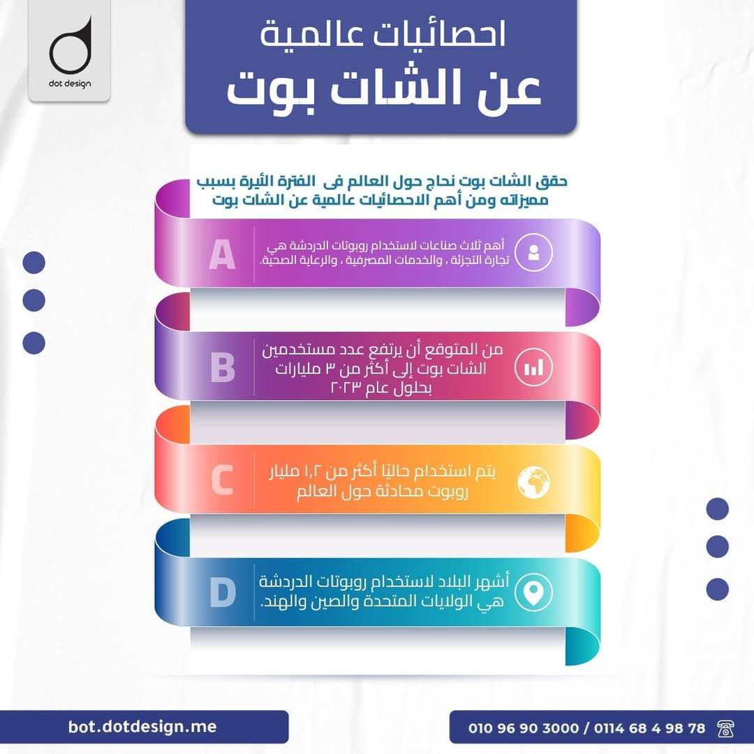 Dotdesignme's tweet photo. حقق الشات بوت نجاح حول العالم فى  الفترة الأخيرة بسبب مميزاته ومن أهم الاحصائيات عالمية عن الشات بوت
تقدر تجرب دوت شات بوت دلوقتي بشكل مجاني من خلال الرابط ده
https://t.co/0lGec4RuZ6

#digitalmarketing #LandingPages #marketing #dotdesign #chatBot   #design  #dot_design https://t.co/ixUGWiOzNt
