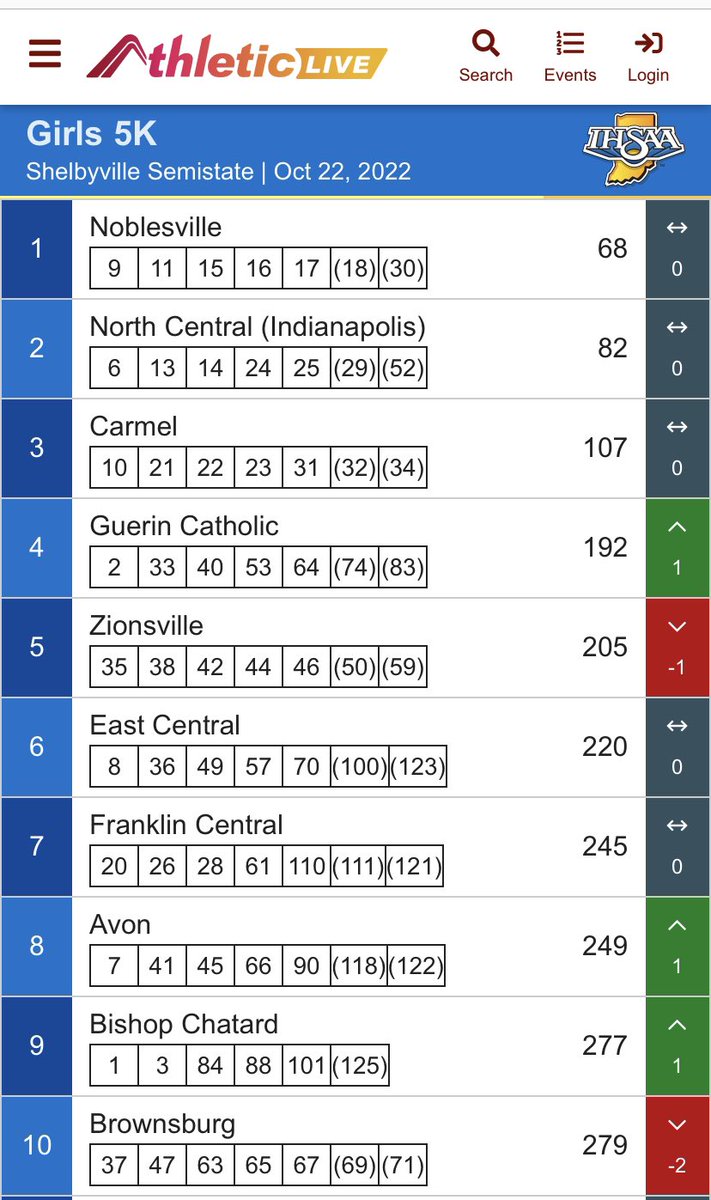 🚨STATE FINALS BOUND🚨

<a href="/GC_CrossCountry/">Guerin Catholic Cross Country</a> Girls finish 4th at Semi-State and advance to the State Finals as a team for the 2nd time in school history (2016)!!!

Ethan Hines’ 23 and Luke Moster ‘25 qualify individually on the boys side!