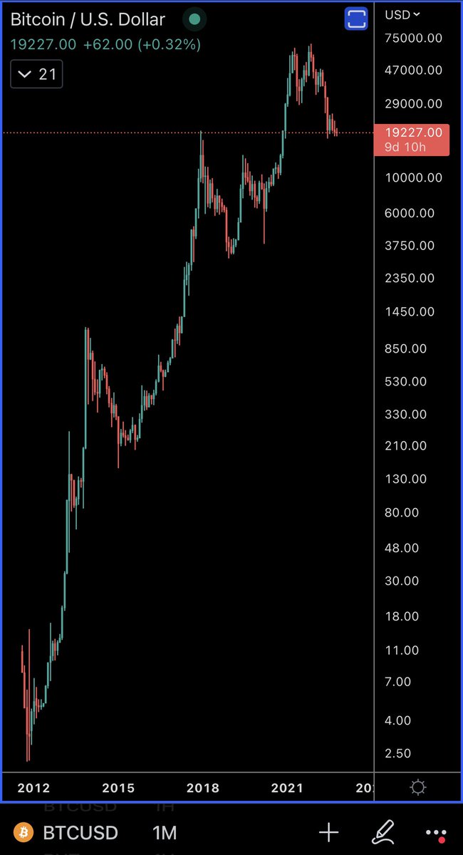 Truecrypto's tweet photo. #BTC 

Bitcoin has failed "they say". 

Interesting perspective... https://t.co/J7uYLOYy9E