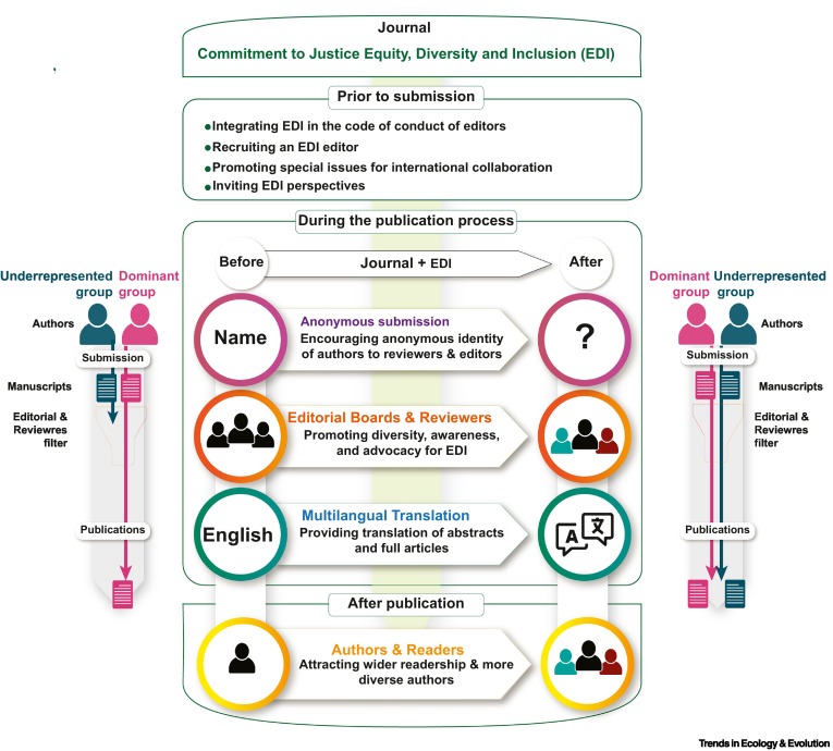 MaasBea's tweet photo. New paper out on #Equality, #Diversity &amp; #Inclusion in science!

@Trends_Ecol_Evo, we provide 10 concrete recommendations to improve #EDI in editorial boards that are long overdue and should be implemented ASAP 📍🌈

PLS RT 📢
https://t.co/EwHiSLCC9V https://t.co/ThFeI320W6
