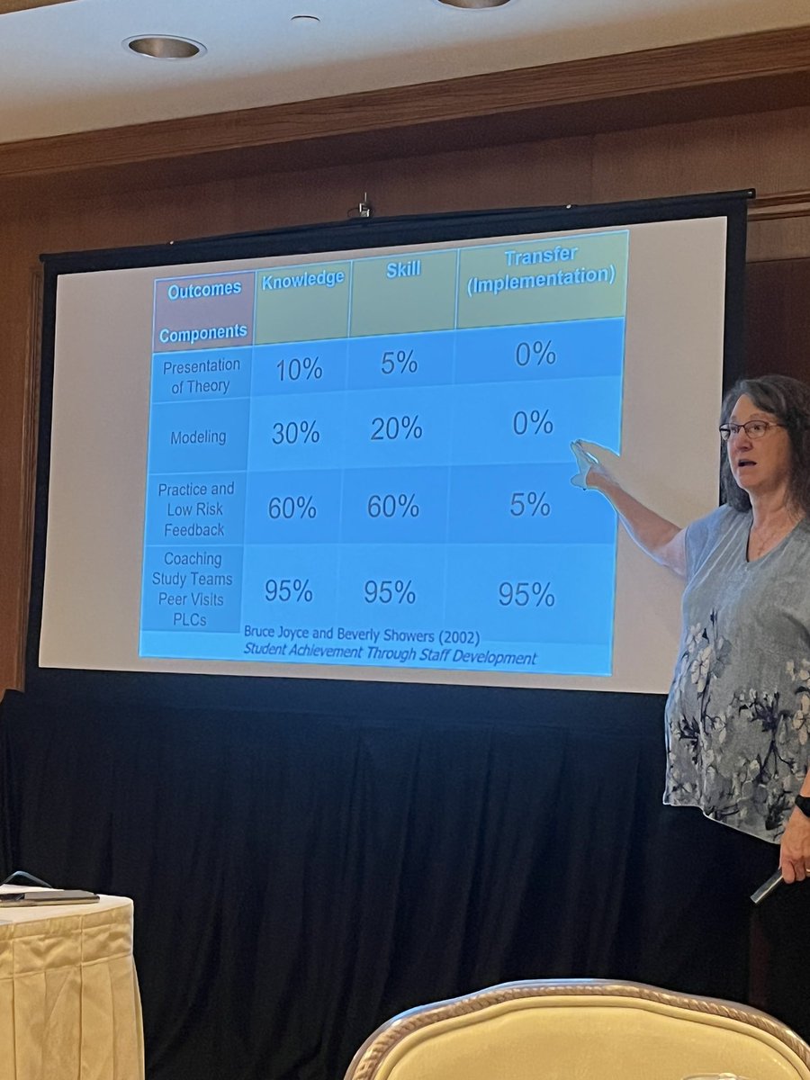 Teacher leaders often conduct and lead professional learning at their schools (and elsewhere). I love this chart that shows that presentation and modeling doesn’t lead to implementation. Check out the chart to see what works! <a href="/HSG_UT/">Teacher Fellows</a>