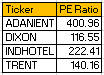 Marketshree1's tweet photo. high PE stocks NSE #stocks #highpe #nifty #banknifty
stocks with PE more less 100
choose wisely for #diwalipicks https://t.co/HsTNZdYYuY