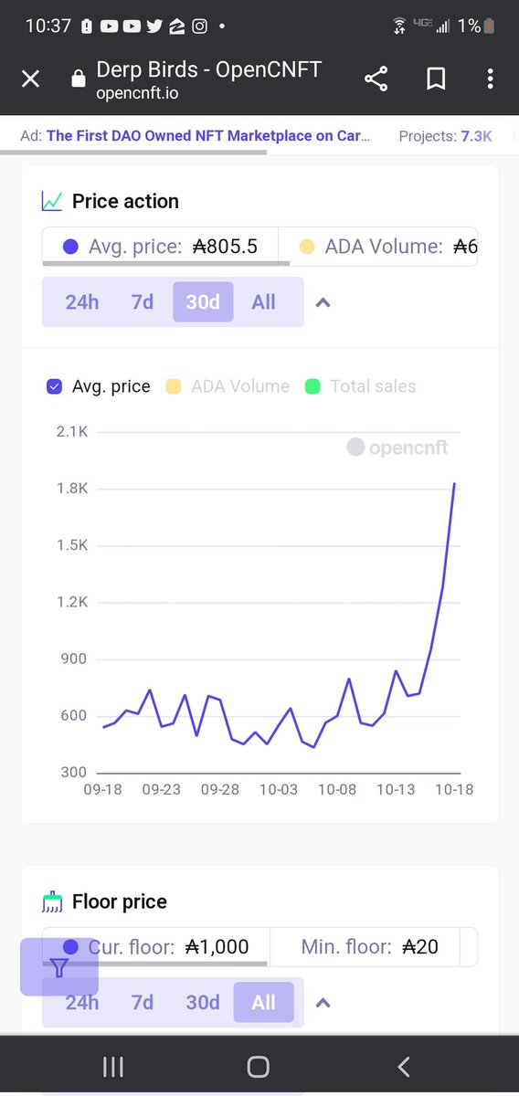 MikeSharper's tweet photo. @jkeartieco @dussincook Well @the_ape_society took 1st and 2nd while the @claymates took 3rd and 7th..... so I guess my favorite observation is the lie you said calling it a chart of top 7 and not top 5. Nice $derp out with a $derp up. @DerpBirdsNFT, $derp floor, #derpling, derp-avg https://t.co/Qs4eFbukoR