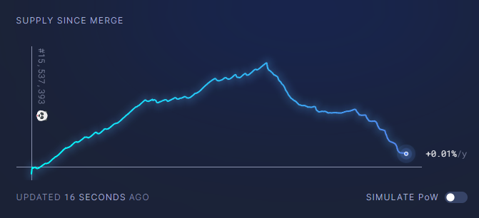 #Ethereum has been deflationary for 14 days straight now! 🚀