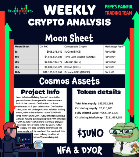 TradooorsNFT's tweet photo. #WeeklyCryptoAnalysis π w/
@pptt_nft
Your weekly dose of crypto market analysis. βοΈ
This time β‘οΈ $JUNO halving special edition from
@JunoNetwork
Chance to win 5 $JUNO!
1β£β€οΈ+π+Tag 2 frens
2β£ Follow @pptt_nft & @TradooorsNFT
#CosmosEcosystem #juno #ATOM $atom https://t.co/xFsYxSTnBm