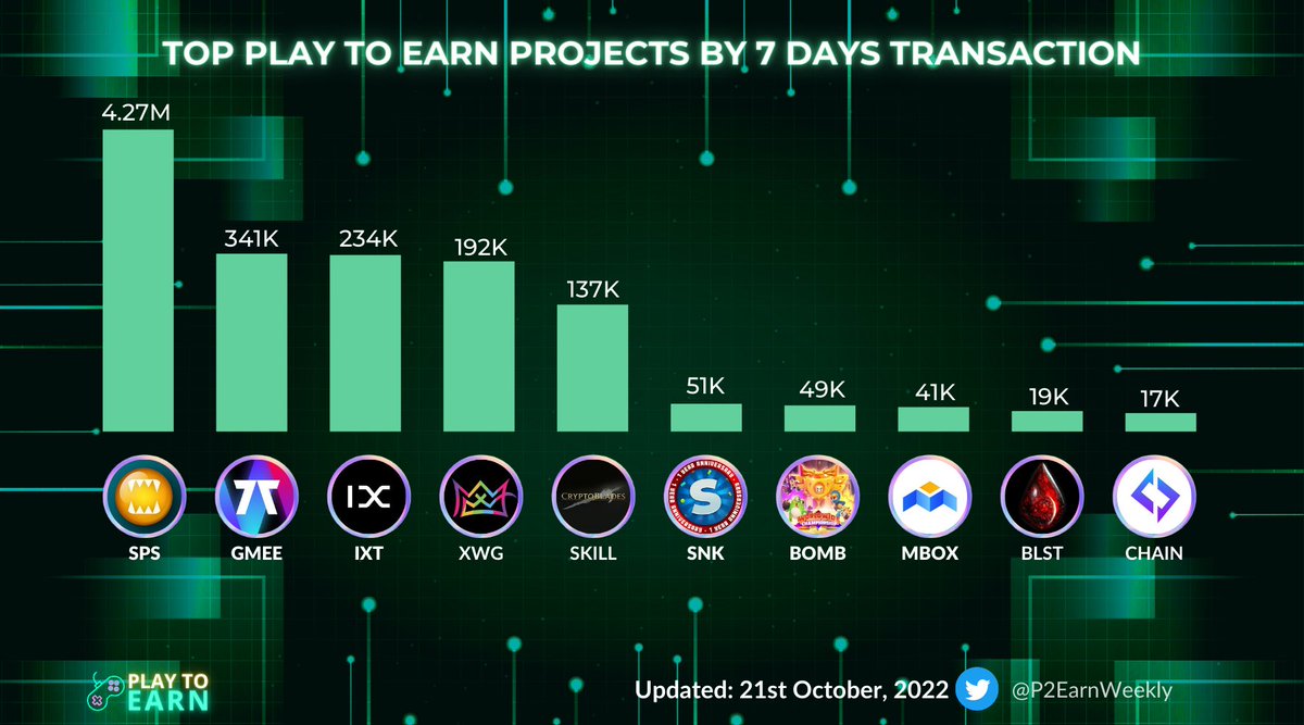 P2EarnWeekly's tweet photo. Top Play to Earn Projects by 7 Days Transaction
$SPS @splinterlands
$GMEE @ARC8App
$IXT @Planetix0
$XWG @xwg_games
$SKILL @CryptoBlades
$SNK @snook_gg
$BOMB @BombCryptoGame
$MBOX @MOBOX_Official
$BLST @LegionsCrypto
$CHAIN @RealChainGames
#PlayToEarn #NFT https://t.co/MChbfboOwB