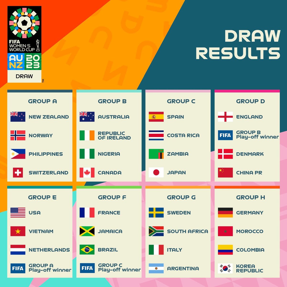 AfricaSoccer_zn's tweet photo. 2023 FIFA Women's World Cup Draw!
✅ First time Women's World Cup will have 2 host nations.
✅ Number of countries expanded from 24 to 32.
✅ USA are the defending champions.
The tournament will take place from 20 July - 20 August 2023.
#FIFAWWCDraw #fifawomensworldcup https://t.co/YZnCF3Pota