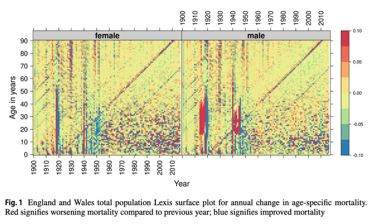 This Lexis plot depicting UK mortality across the 20th century is wild. I had no idea cohort effects (diagonal 'scars') were so strong. Events like the 1918 flu led to not only high annual mortality, but an increase in mortality across one's lifetime. HT: <a href="/salonium/">Saloni</a>'s newsletter.