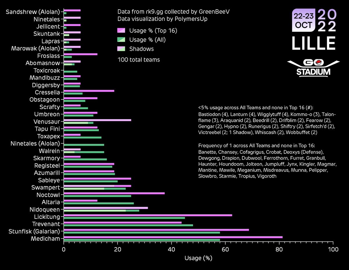 GOStadiumPvP's tweet image. Usage data for #PlayPokemon Lille is up at the link below! 📊 

Thank you to @rk9gg for releasing data and helping us continue to support the community 💛 

Find the usage chart, top teams, and links to the bracket and stream 👇 

📰stadiumgaming.gg/post/play2023-…