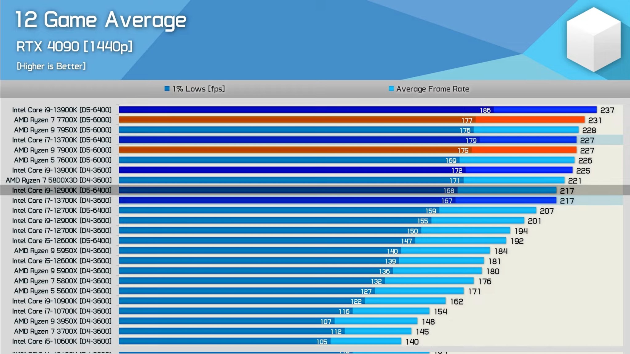 Amdgpu on twitter irrelevant cpu gaming performance less than 10 