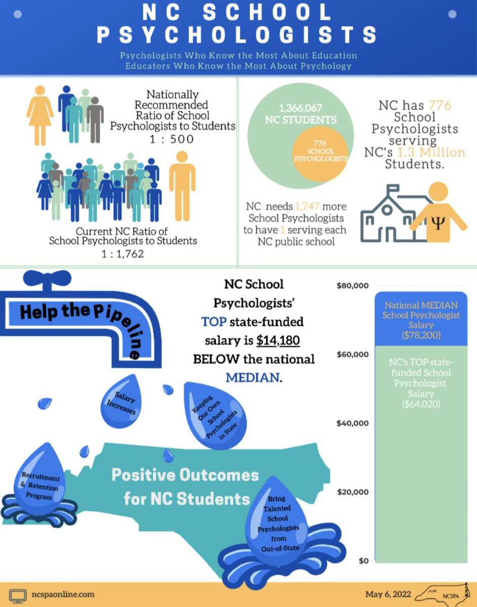 <a href="/SchoolPsychDCom/">Schoolpsych.com</a> NC is far, far exceeding the recommended ratio. Could it be the abysmal pay? 👀