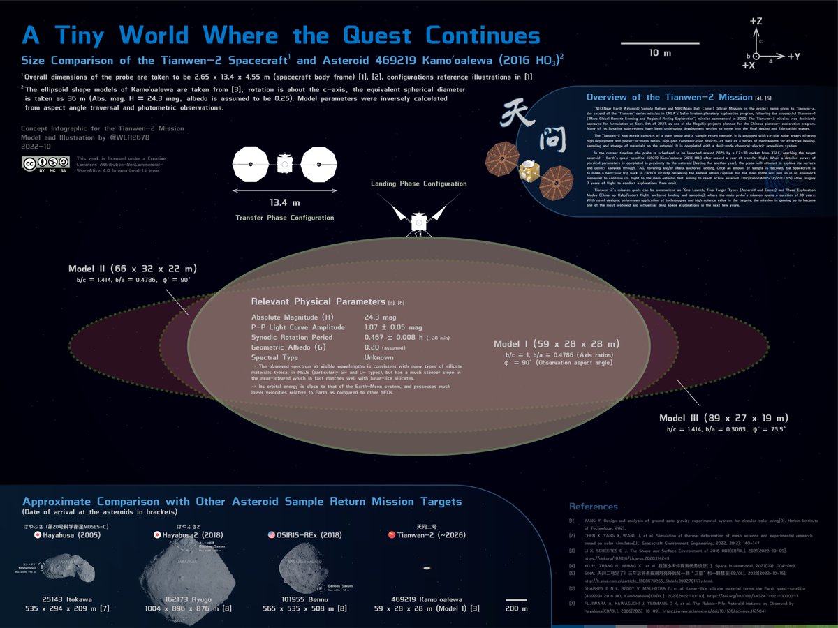 WLR_2678's tweet photo. #Tianwen2 #Kamooalewa #2016HO3
Added an English version of the infographic.
High-res copies available at: https://t.co/DzvBYrIYJ3
(CC BY-NC-SA 4.0) https://t.co/3qY5h3nRzm