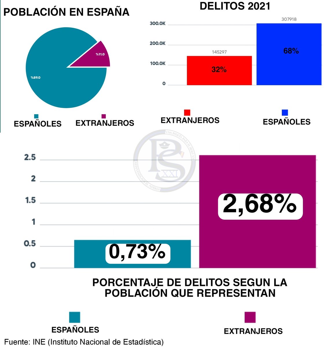 Un inmigrante no es un delincuente. Es la inmigración ilegal desbordada de culturas incompatibles con Occidente lo que eleva exponencialmente la delincuencia. Ha sucedido en todos los países europeos donde se ha dado. No es racismo, es pura ciencia policial. Hilo va. (1/6)⤵️