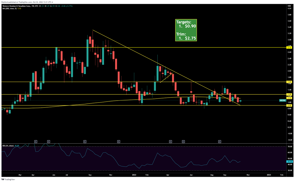 TriangleTrader1's tweet photo. #WSTRF with a 6% move on the week. Still have the .90 limits ready.
#URANIUM $WUC https://t.co/36oRkkUygo