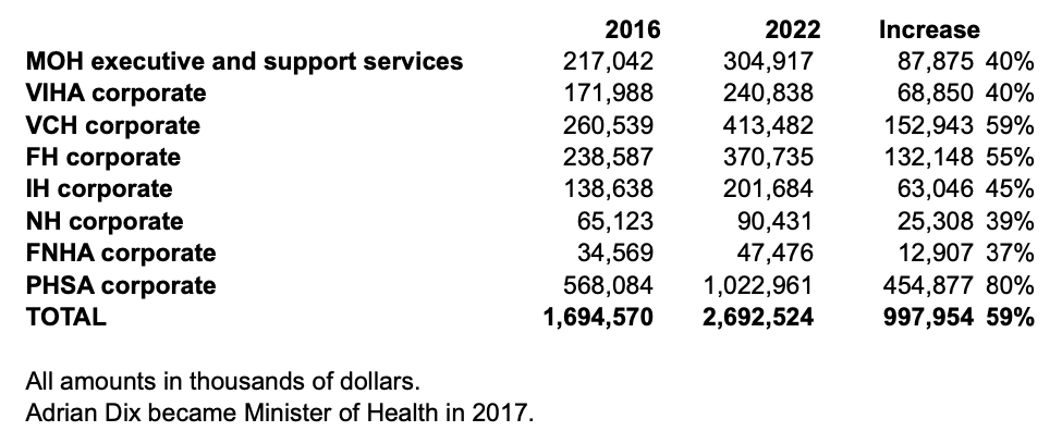 markroseman's tweet photo. Data from annual audited financial statements showing increase in head office admin/bureaucracy per year under Adrian Dix.

How much of this could have been better spent on front-line healthcare?

No way this can continue. https://t.co/CCTNLjkwPw