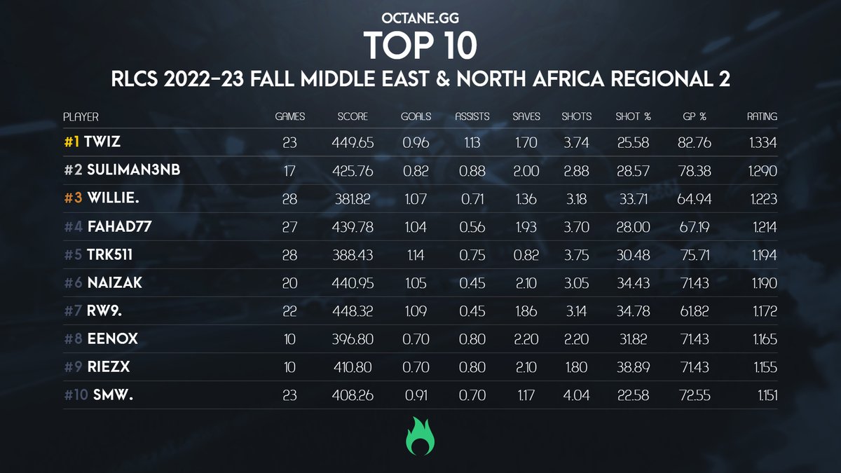 Here are the statistical top performers for #RLCS 2022-23 Fall Middle East & North Africa Regional 2! 🥇@iTwizRL 🥈@iSuliman3nb 🥉@Willie_RL