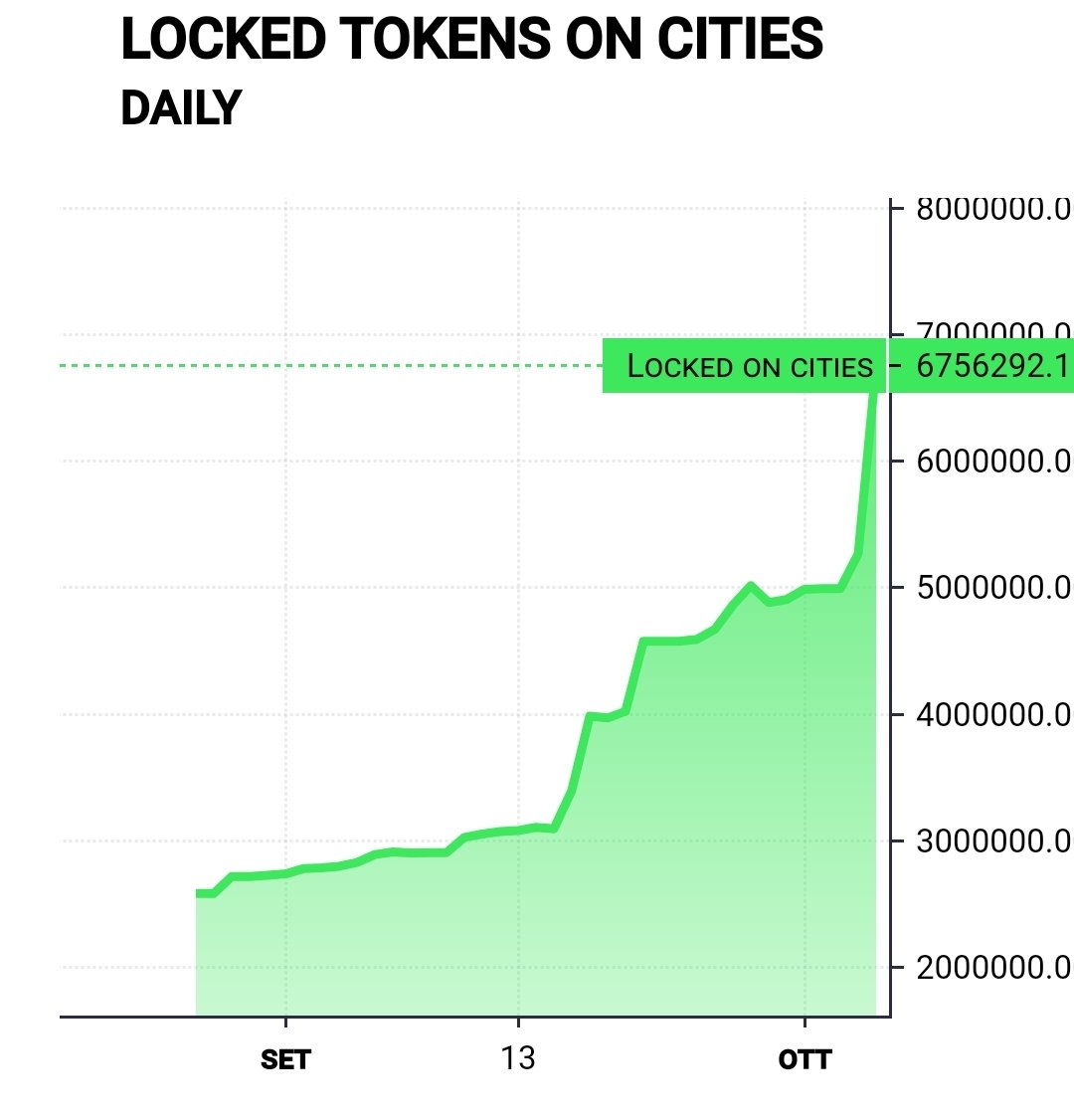 6,75M $FTB locked in the cities and this number is increasing day by day 🔥 new players are coming every day, what are you waiting for?  Build your empire on @NFTBBuilders 🔥

#businessbuilders #Meter #Meterians #P2E #Metaverse #NFTs #NFTGaming #voltswap #quickswap #Polygon $MTRG