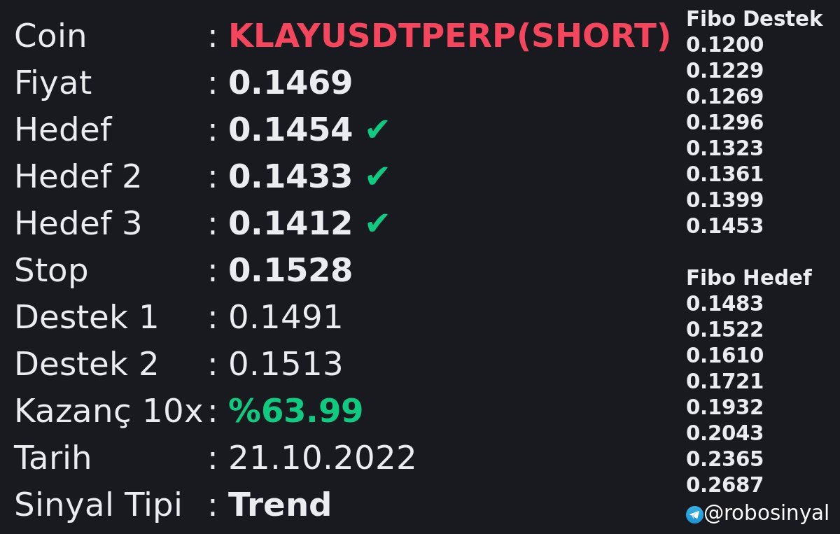 #KLAYUSDT sinyalimiz %63 kazandırdı.

Sinyaller için telegram linki:
👇👇👇👇👇👇👇
t.me/robosinyal

#Binance #BTC