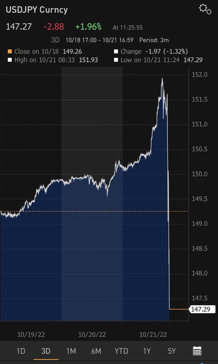 JUST IN☢️: Bitcoin’s volatility is now lower than that of both the Nasdaq and S&amp;P 500 - [CNBC]

NOT TO MENTION STATE ISSUED FIAT, E.G. THE YEN 🔻