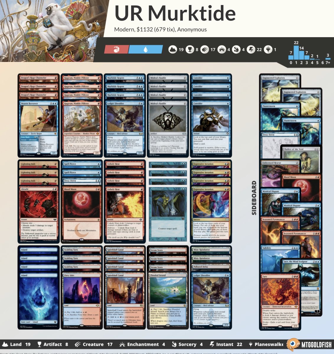 Lost LCQ finals 😓 with UR Murktide (Modern). 

R1 Bye
R2 BR Skam 💩😊😊
R3 5C Crashing Footfalls 💩😊😊
R4 Draw
R5 Draw

QF UW Control 😊💩😊
SF 5C Domain Aggro 😊😊
F Merfolks 💩😊💩

mtggoldfish.com/deck/5176242#p…