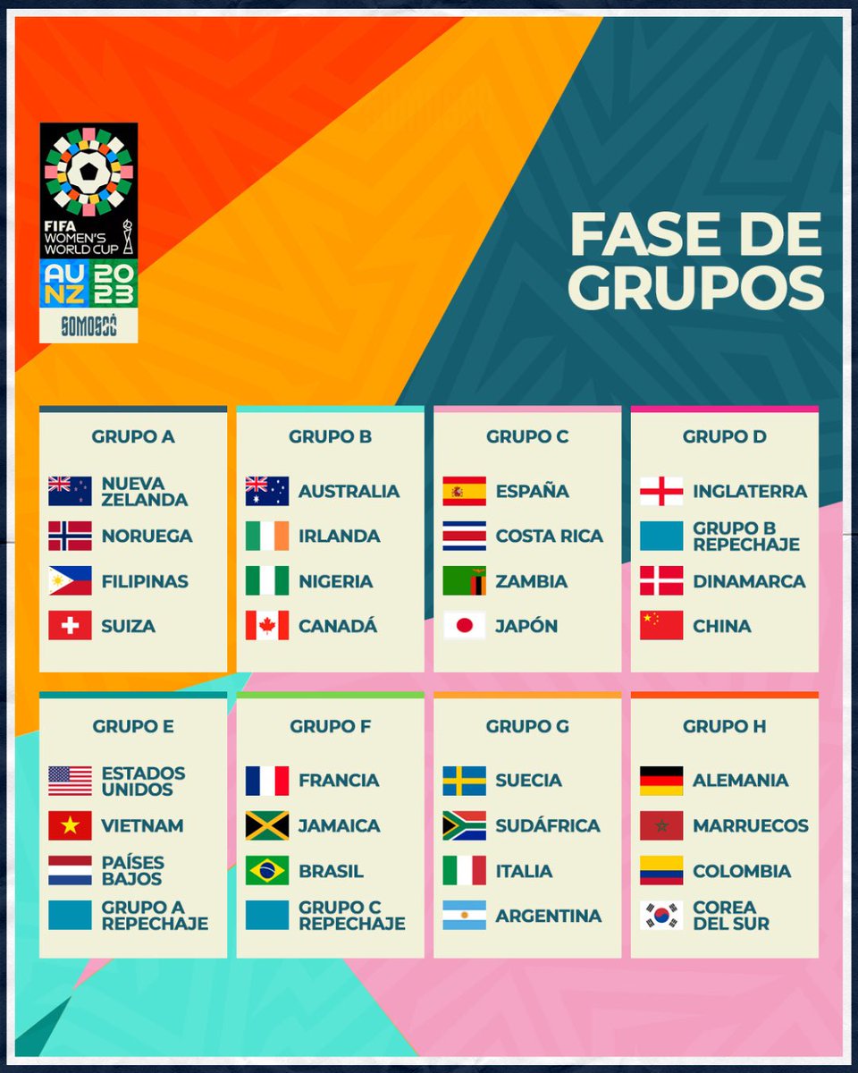 Somos90fut's tweet photo. ✅| SORTEADOS los grupos para la 🏆Copa del Mundo Femenina Australia-Nueva Zelanda 2023.

🗓️| El torneo se desarrollará del 20 de julio al 20 de agosto del próximo año.

#FIFAWWC #FIFAWWCDraw #BeyondGreatness 

🧵[1/2] https://t.co/8UIFhBbTA4