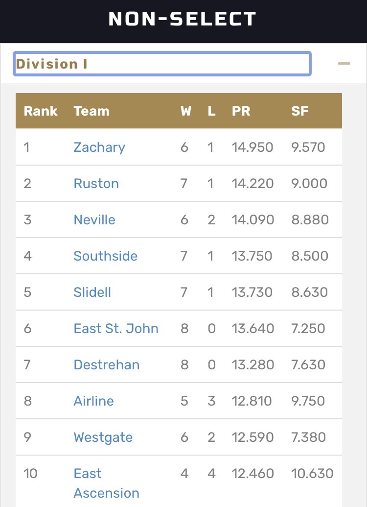 TOP 10 NON SELECT
DIV I

For the rest of the Top 28
Please Visit geauxpreps.com/power-ratings-…

Courtesy: <a href="/GeauxPrepsLA/">GeauxPreps.com</a>