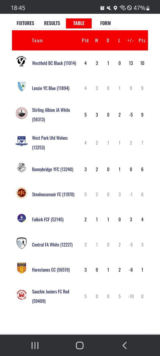 westfield_09's tweet photo. A good 6 goals sees us top of the league 👏🏻 https://t.co/9aqal1MuMi