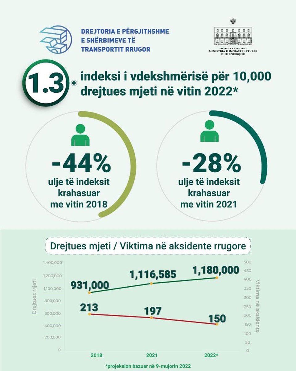 dpshtrr's tweet photo. 884 aksidente rrugore 9-mujori 2022, 32% më pak se 2018, 14% më pak se 2021!
23% MË PAK VIKTIMA për 1 milion banorë!
📣Edukim e ndërgjegjësim më i mirë!
🛂Kontroll rrugor më i fortë!
📚Leje Drejtimi më të merituara!
🔍Mjete rrugore më të sigurta!
🛣Rrugë e sinjalistikë më e mirë! https://t.co/34xKRIT38e