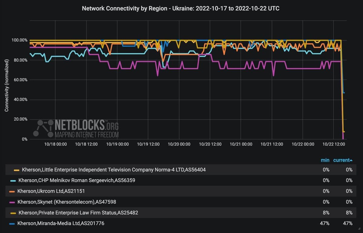 В Херсоне почти полностью пропал интернет, следует из данных проекта NetBlocks. amp.gs/jG0YE