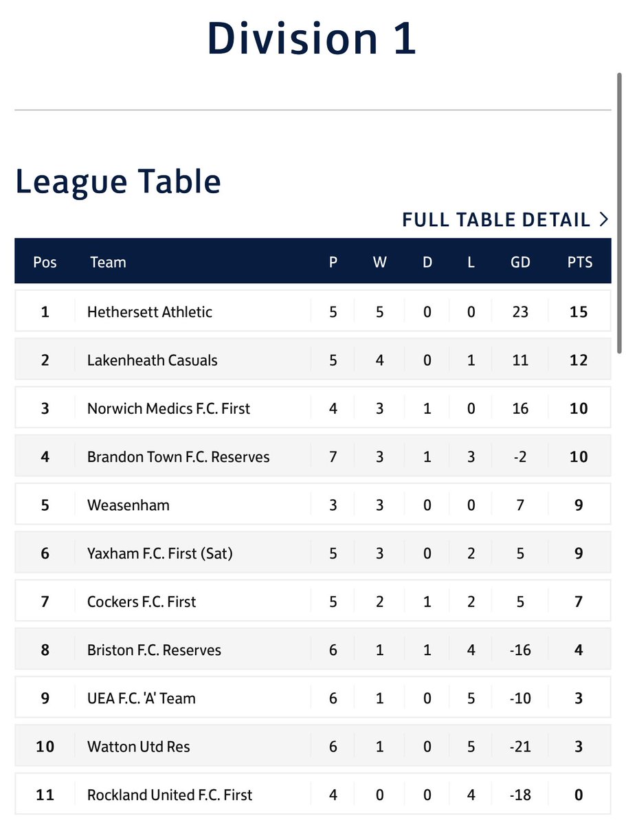 LakenheathCasFC's tweet photo. Great result today for Casuals 1st with a 5-1 win against a strong UEA ‘A’ team who battled to the final whistle. 💪🏻

Goalscorers;
3 x @stuisgod
1 x Clive Boucheron
1 x @conorboyle_ 

MOTM - @_BenstuckY &amp; @jack4moss https://t.co/Wf9TAcg2dZ