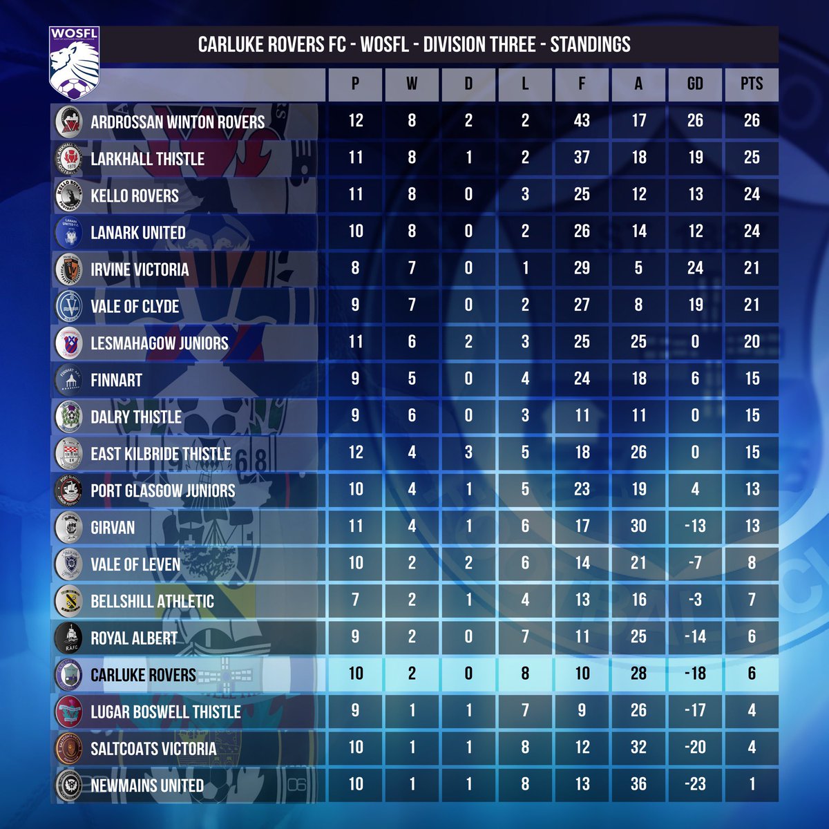 Winton_Rovers's tweet photo. After todays 3-2 win against Larkhall Thistle we move to the top of the West of Scotland Football League Third Division https://t.co/eI6FYkiriX