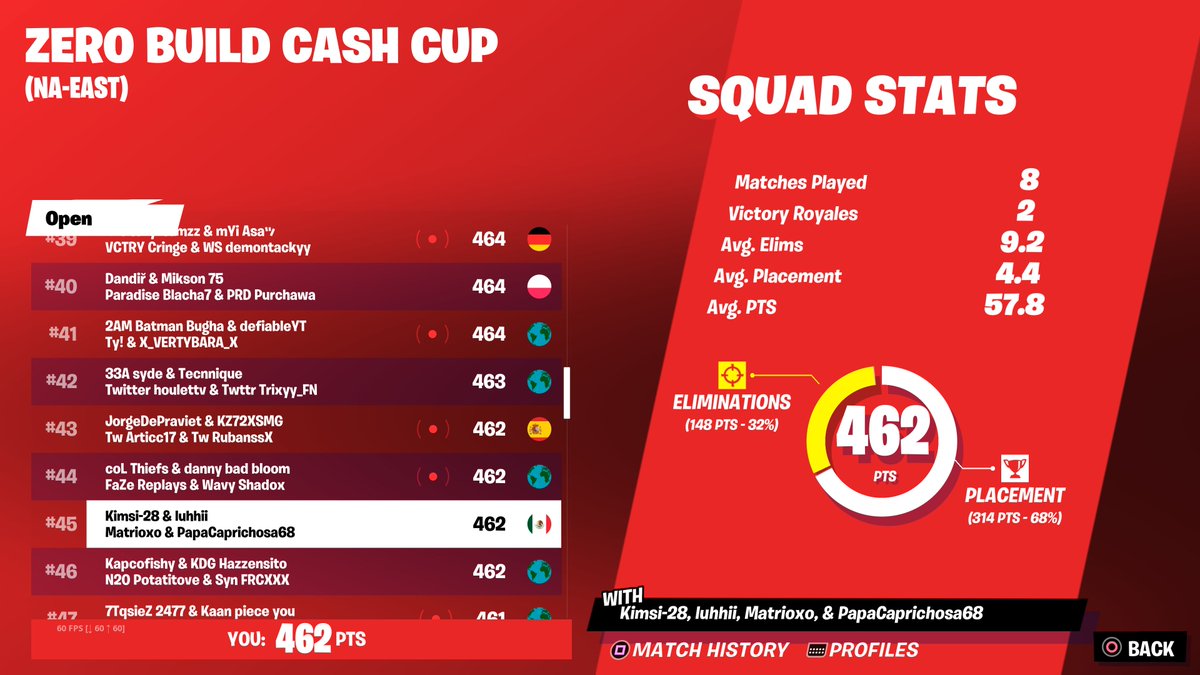 Teniamos 452 cuando pudimos salirnos en ultima
Bad play
GG's
<a href="/Kimsibtw/">Kimsibtw</a>