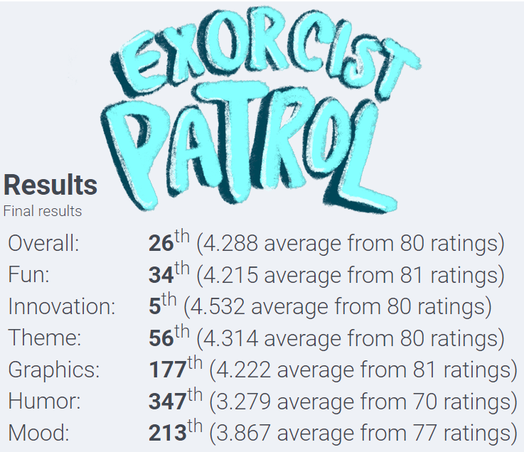 5xTrain's tweet photo. #LD51 results are in and wow thanks for 5th in innovation! 🥳 It's the category we've always cared most about so we're very grateful! #ldjam #IndieGameDev https://t.co/sBAQFaPCt9