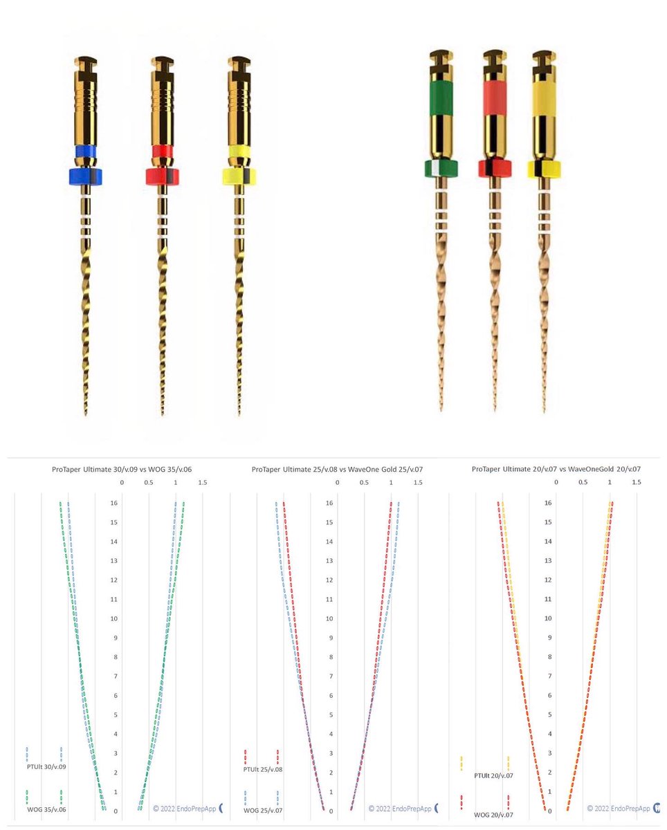 endoprepapp's tweet photo. #dentsplysirona #waveonegold #protaperultimate
#endodontist #endodontics #endodontia #endodontista #endodoncia #endodoncista #endodonzia #rootcanal #rootcanaltreatment #rct #dentist #dentistry #dental #odontologia #odontologos #odontoiatria #odontología #dentalstudent https://t.co/R55ooo4nDh