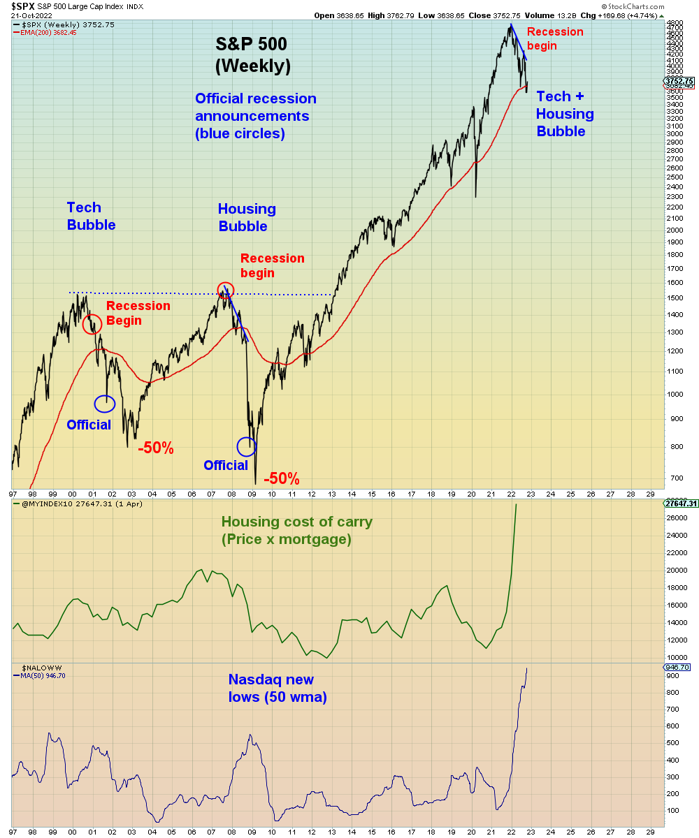 SuburbanDrone's tweet photo. The entire pivot "soft landing" delusion is predicated upon the critical assumption that the Fed got it wrong in 2000 and 2008, but they've arranged for a soft landing this time. 

Nothing could be further from the truth.

Double hard landing. https://t.co/0NiGNrDb0Z