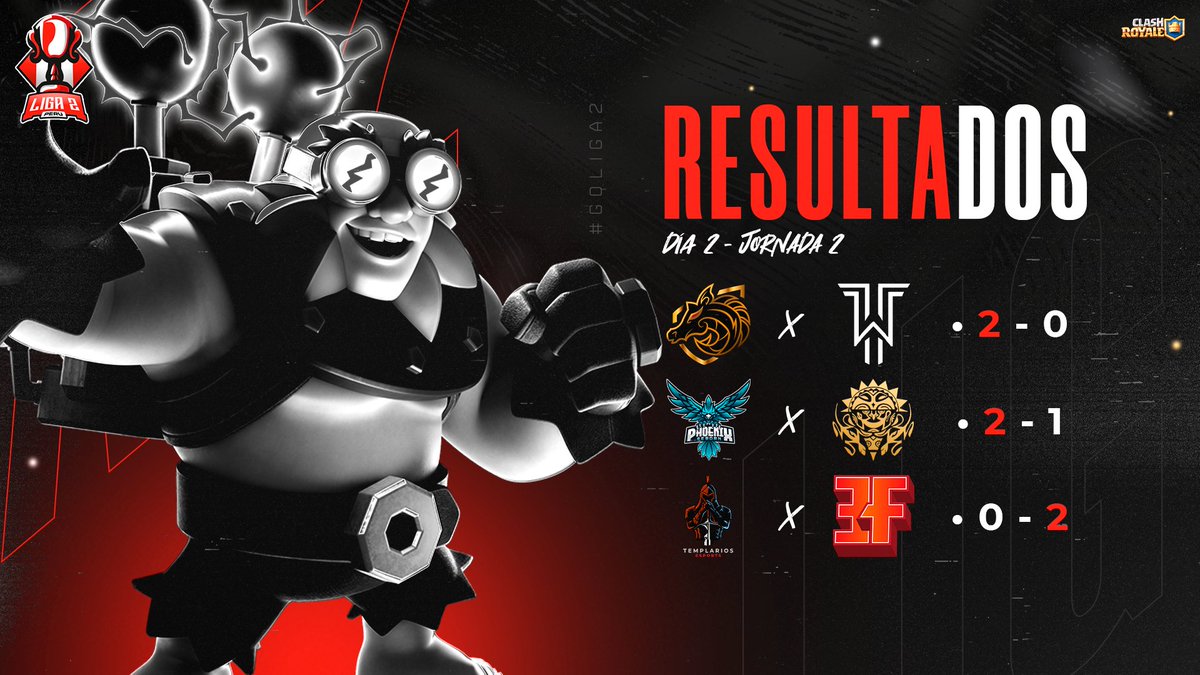 LIGA 2 PERร (@liga_2pe) on Twitter photo Presentamos los resultados de la Jornada 2 - Dรญa 2 / LIGA 2 ๐
Ganadores ๐ต๐ช:
<a href="/GoldSRiders/">๐ฎ๐๐๐
โ๐ ๐น๐๐
๐๐๐</a>
<a href="/PhoenixRebornGG/">Phoenix Reborn</a>
<a href="/EternalFuryPE/">Eternal Fury Esports</a>
Gold's Rider y Eternal Fury sumando sus primeras victorias y Phoenix Reborn liderando el grupo B๐
#GoPeru #Liga2 #ClashRoyale Presentamos los resultados de la Jornada 2 - Dรญa 2 / LIGA 2 ๐
Ganadores ๐ต๐ช:
<a href="/GoldSRiders/">๐ฎ๐๐๐
โ๐ ๐น๐๐
๐๐๐</a>
<a href="/PhoenixRebornGG/">Phoenix Reborn</a>
<a href="/EternalFuryPE/">Eternal Fury Esports</a>
Gold's Rider y Eternal Fury sumando sus primeras victorias y Phoenix Reborn liderando el grupo B๐
#GoPeru #Liga2 #ClashRoyale