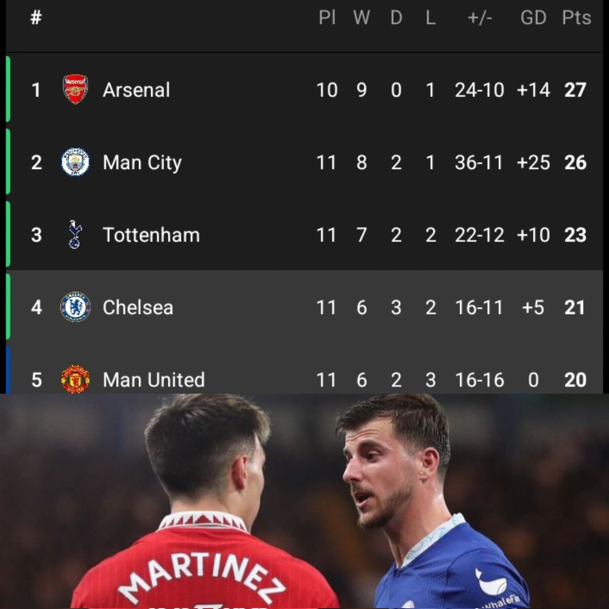 weon_tv's tweet photo. MATOKEO | EPL 🏴󠁧󠁢󠁥󠁮󠁧󠁿 

FT | CHELSEA 1-1 MAN UTD 
FT | MAN CITY 3-1 BRIGHTON 
FT | EVERTON 3-0 CRYSTAL PALACE 
FT | NOTTM FOREST 1-0 LIVERPOOL 

🚨Msimamo wa Nafasi tano za juu baada ya Mzunguko 11 kukamilika kwa Baadhi ya Timu

#weon #mufc #Chelsea #ManchesterUnited https://t.co/kI0y2AQwvy