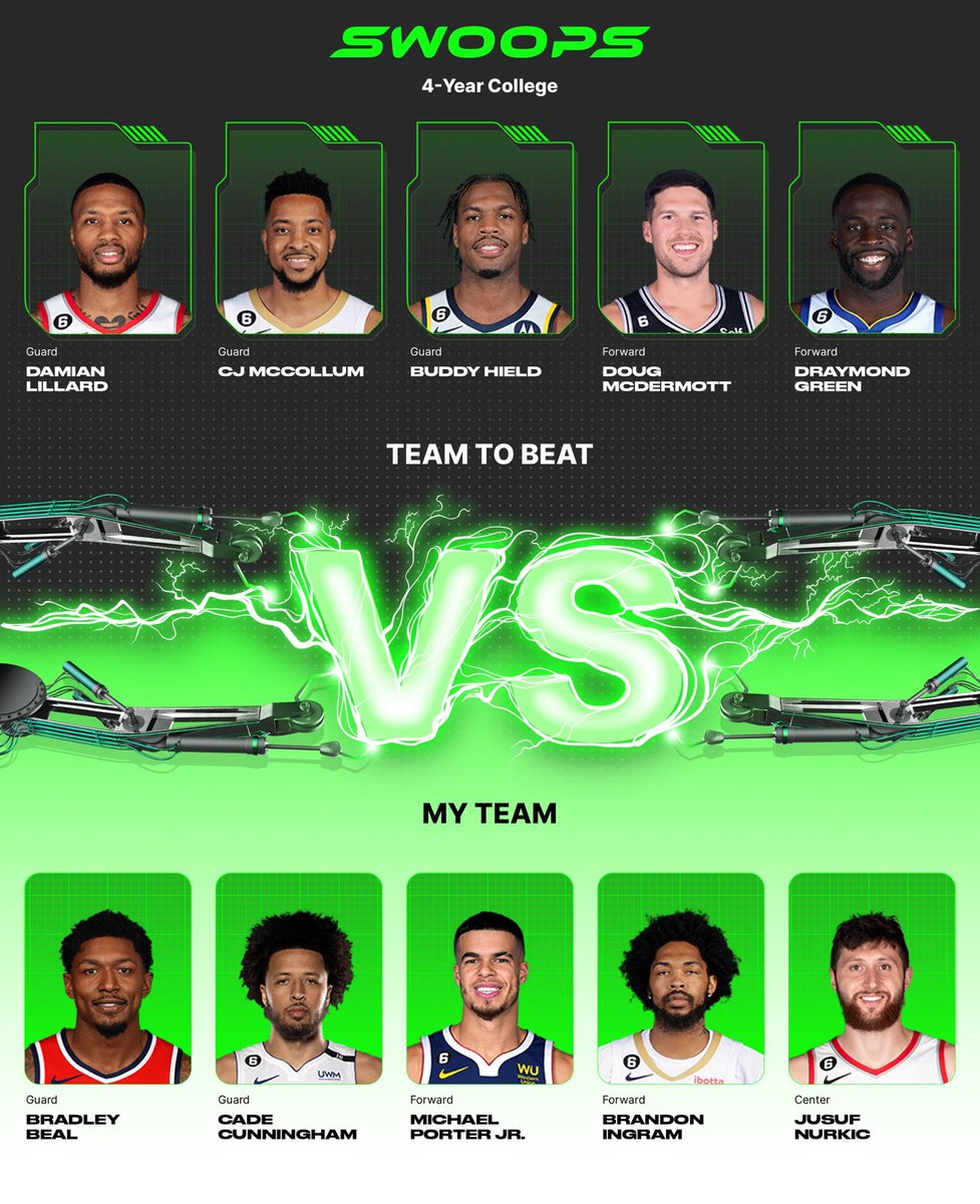 I chose Bradley Beal($3), Cade Cunningham($2), Michael Porter Jr.($2), Brandon Ingram($3), Jusuf Nurkic($2) in my lineup for the daily @playswoops challenge. Going big today!! https://t.co/GttfsYBUnY