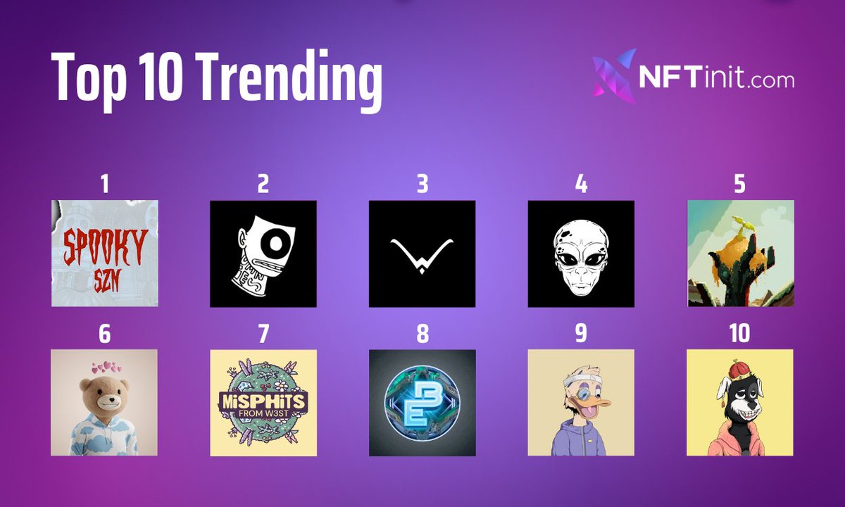 NFTinitcom's tweet photo. Top 10 Trending #NFTs in the last 24 hours:

1⃣@SPOOKY_SZN_NFT
2⃣@0mnies
3⃣@wizardsoftower
4⃣@adastraclubxyz
5⃣@glnft_eth
6⃣@Teddies_app
7⃣@MisphitsNFT
8⃣@BEOMetaverse
9⃣@DownMarketDucks
🔟@OfficialUpDogs

Find out more▶️https://t.co/eKMxBBr8mu

#nfttrader #NFTCommunity #NFTSold https://t.co/cB9uRFvDRl