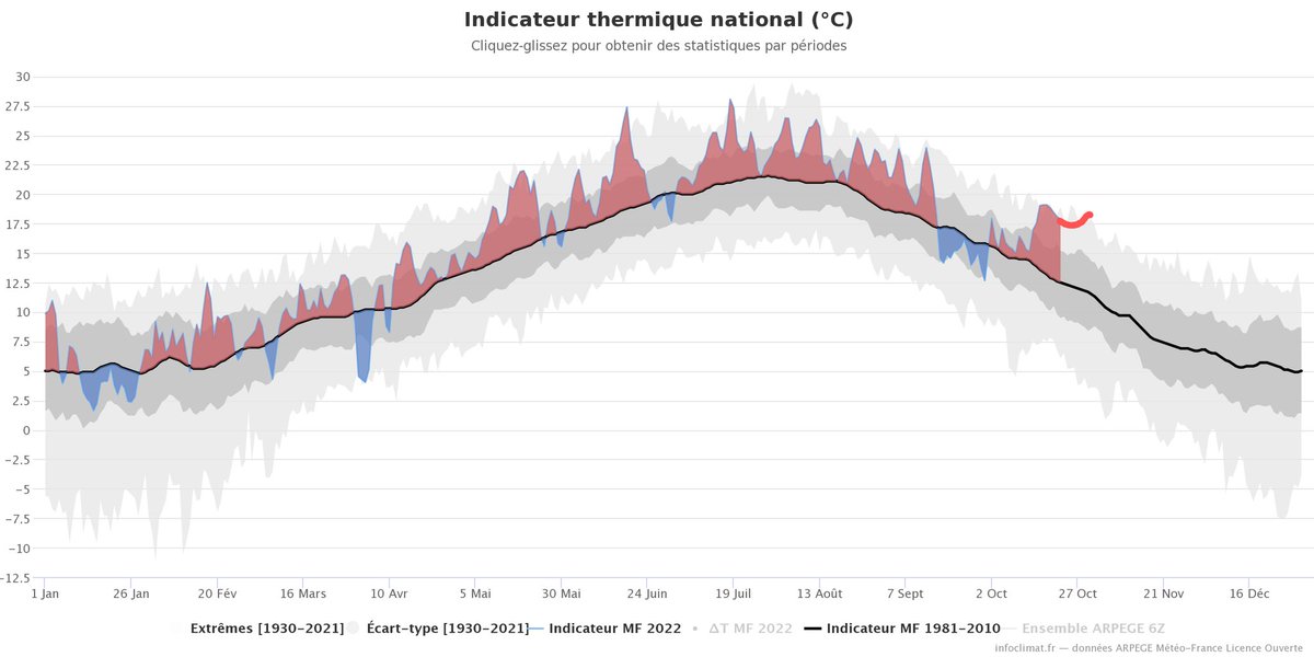 Vous ne réalisez pas ? Je vais vous aider.
▶️ Vous avez cramé tout l'été ?
▶️ Et bien, l'anomalie des températures d'octobre 2022 sera la pire de l'année, dépassant largement celle de juin, juillet et août 2022.
Vous voyez ? On arrive à faire encore pire que... pire.