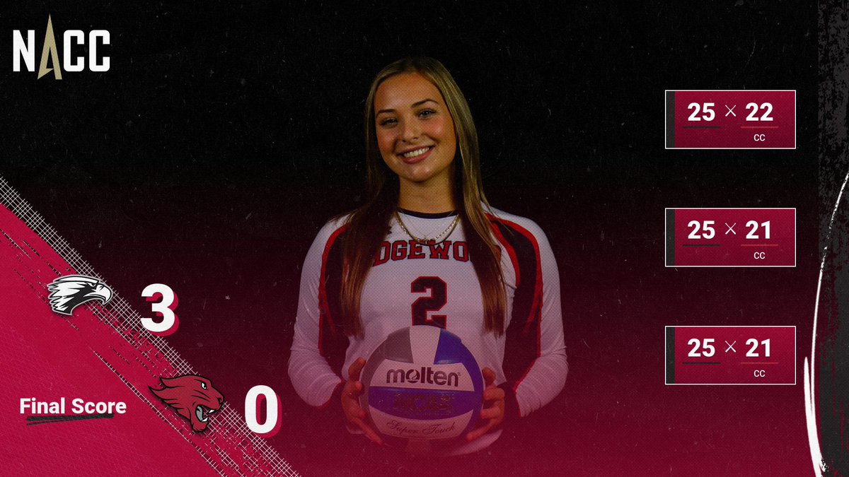 Five straight for @ECEagles_VB as they clinch a home match in the NACC postseason with a 3-0 win at CUC.

🦅<a href="/AbbyHoffmann11/">Abby Hoffmann</a> 12 kills, 15 assists
🦅Bruehlman 11 kills, 10 digs
🦅<a href="/taylorsalmon22/">taylor salmon</a> 22 assists, 12 digs
🦅<a href="/leabunchh/">☆ Lea Bunch ☆</a> 11 digs, @katefgunderson 13

EC now 18-9, 10-2 NACC