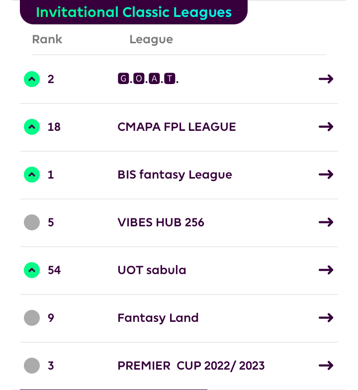 katz_ashiraf's tweet photo. Fantasy league Rank thread don't air me 😩 #FPL #FPLGoalUpdate https://t.co/uwl3KnKQqY
