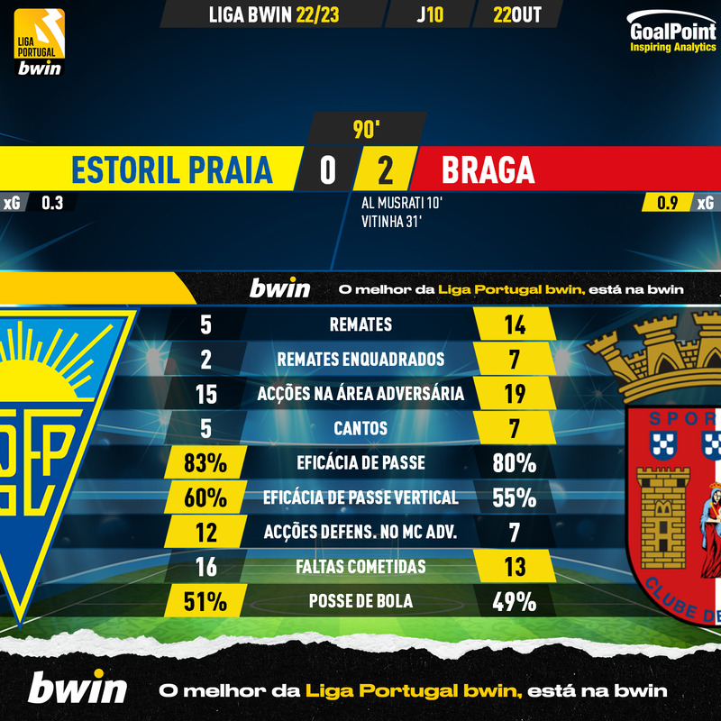 _Goalpoint's tweet photo. 🇵🇹 Estoril Praia 🆚 Braga
🔴 Minhotos regressam às boas exibições e aos triunfos, após 2 derrotas, e apanham Porto na tabela ⬆️
🟡 Canarinhos não perdiam há 4 jornadas ⬇️
#Ligabwin #LigaPortugalbwin #EPFSCB https://t.co/jvAvVpSQWK