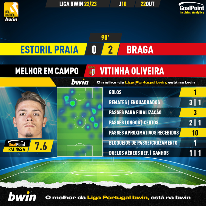 _Goalpoint's tweet photo. 🇵🇹 Estoril Praia 🆚 Braga
Vitinha 🇵🇹 marca de qualquer maneira e hoje foi um golaço de fora da área a reforçar as intenções de viajar para a Ásia no mês que vem ⭐️
#LigaBwin #LigaPortugalBwin #EPFSCB #RatersGonnaRate https://t.co/h07YnemkCz