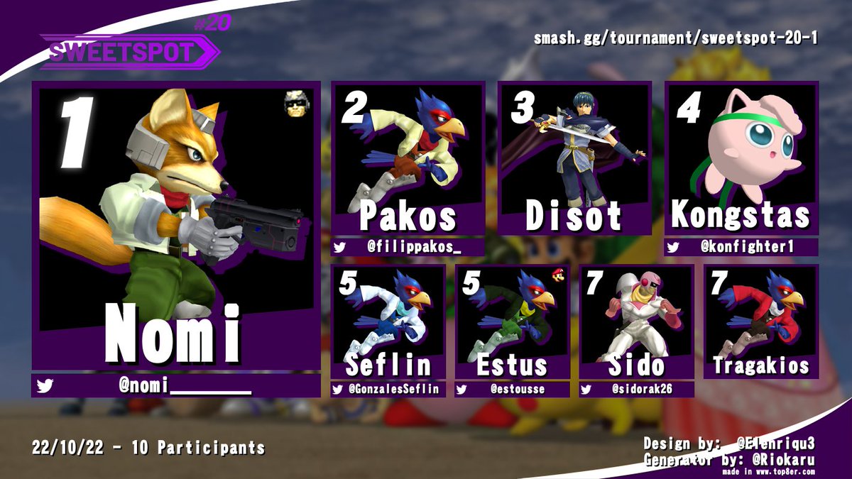 Congratulations to <a href="/nomi________/">N O M I</a> for winning the Melee bracket of Sweetspot #20!

Thank you to everyone for attending and we hope to see you in the next one!

Bracket: start.gg/tournament/swe…