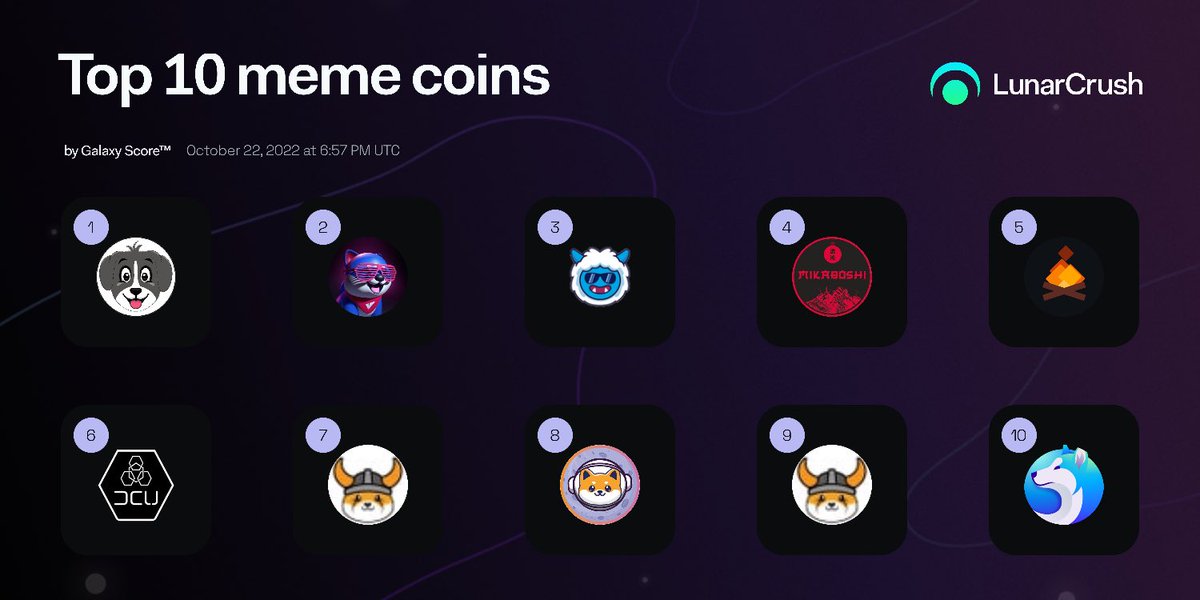 UstcClassic's tweet photo. Top 10 #memecoins by Galaxy score
💎 #CollieInu #VINU #MonstaToken
💎#MIKABOSHI #BONFIRE #DCU #FLOKI
💎#FLOKIM #AKITA #Cryptocurency https://t.co/T5WE9DclCh