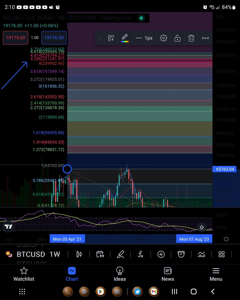 <a href="/_smartmark/">Smark</a> <a href="/Coins_Kid/">CoinsKid</a> Been doing fibs for 12 years and I see a 221k on the 4.236 but what do I know. Go ahead and sell at 92k I will start my selling at 150k. Carry on