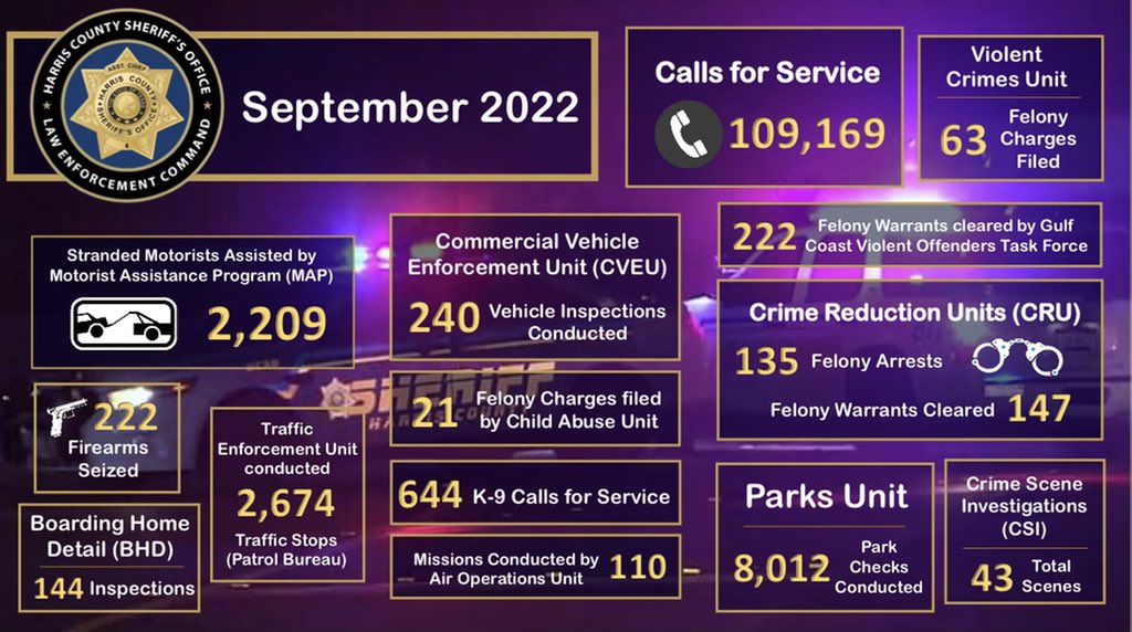 HCSO_MikeLee's tweet photo. Some of the outstanding work during the month of September by the men &amp; women of the @HCSOTexas Law Enforcement Command.  You are to be commended for your commitment to making #HarrisCountySafe &amp; deserve all of our thanks for an often thankless job. https://t.co/CT3OJGQgBP